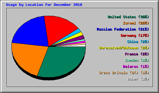 Usage by Location for December 2010