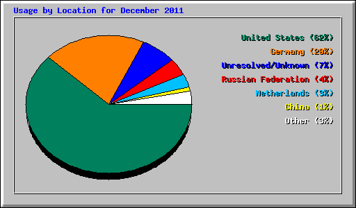 Usage by Location for December 2011