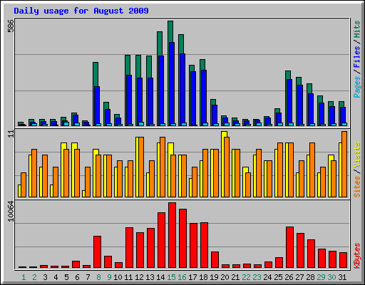 Daily usage for August 2009